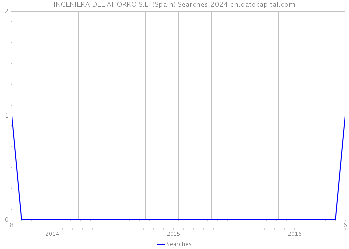 INGENIERA DEL AHORRO S.L. (Spain) Searches 2024 
