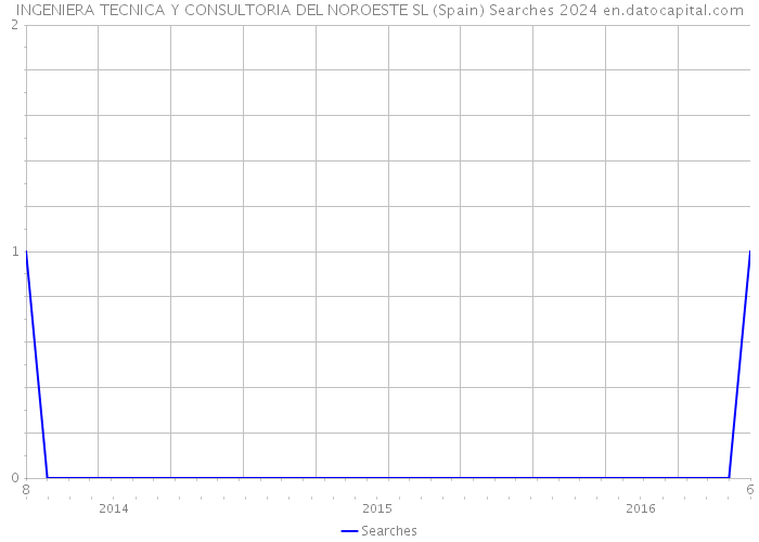 INGENIERA TECNICA Y CONSULTORIA DEL NOROESTE SL (Spain) Searches 2024 