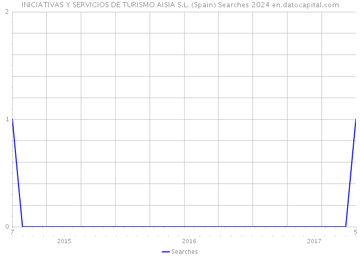 INICIATIVAS Y SERVICIOS DE TURISMO AISIA S.L. (Spain) Searches 2024 