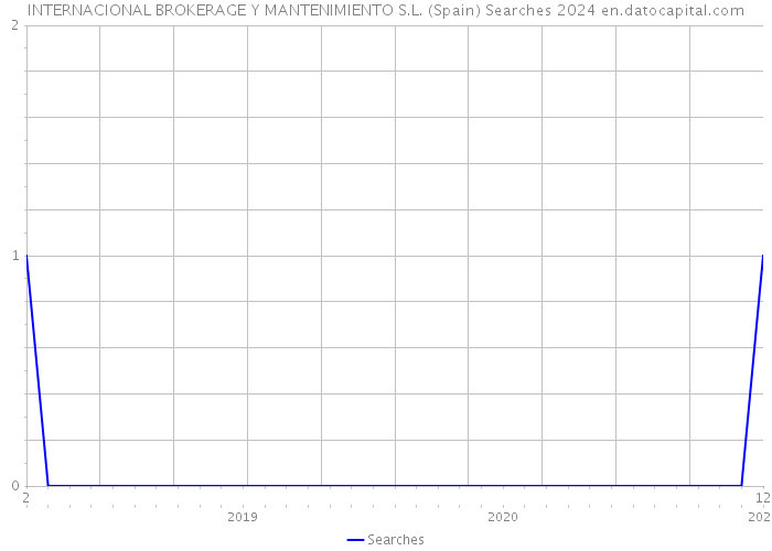 INTERNACIONAL BROKERAGE Y MANTENIMIENTO S.L. (Spain) Searches 2024 