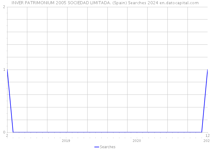 INVER PATRIMONIUM 2005 SOCIEDAD LIMITADA. (Spain) Searches 2024 