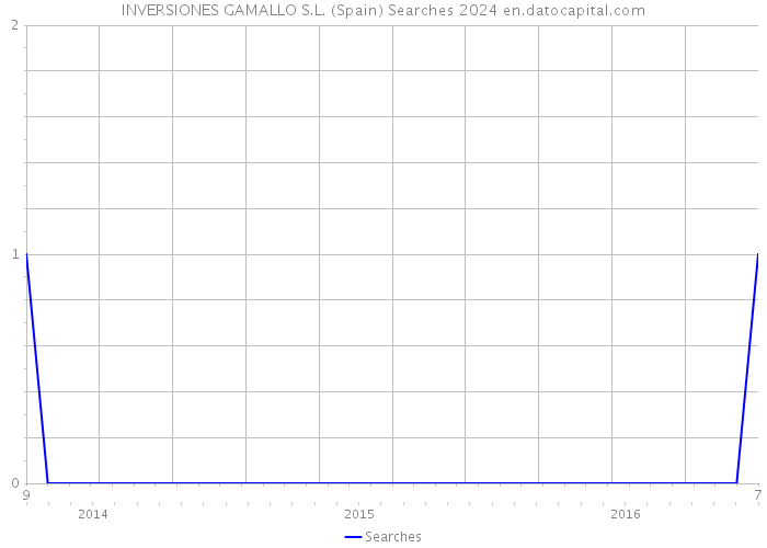 INVERSIONES GAMALLO S.L. (Spain) Searches 2024 