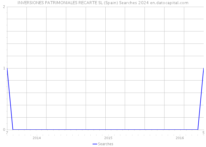 INVERSIONES PATRIMONIALES RECARTE SL (Spain) Searches 2024 