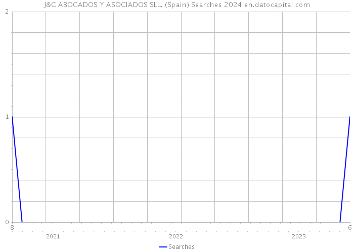 J&C ABOGADOS Y ASOCIADOS SLL. (Spain) Searches 2024 