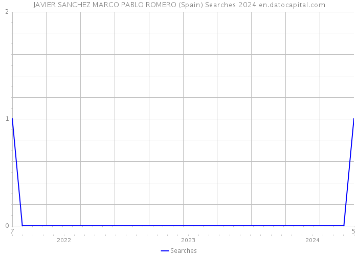 JAVIER SANCHEZ MARCO PABLO ROMERO (Spain) Searches 2024 