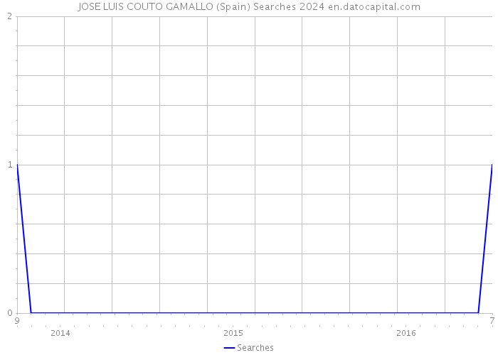 JOSE LUIS COUTO GAMALLO (Spain) Searches 2024 