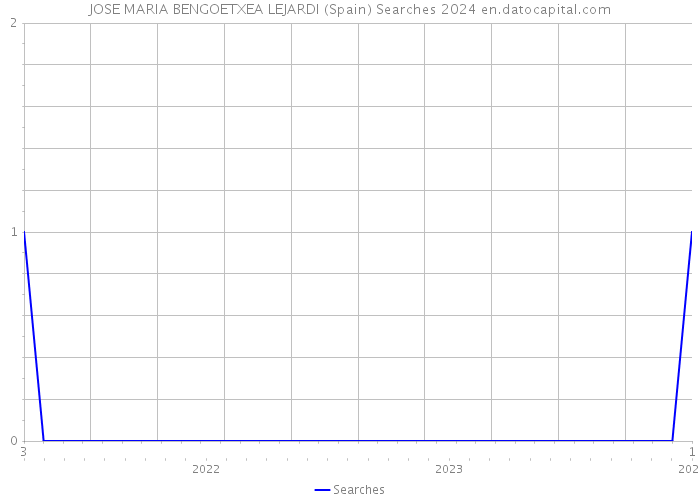 JOSE MARIA BENGOETXEA LEJARDI (Spain) Searches 2024 