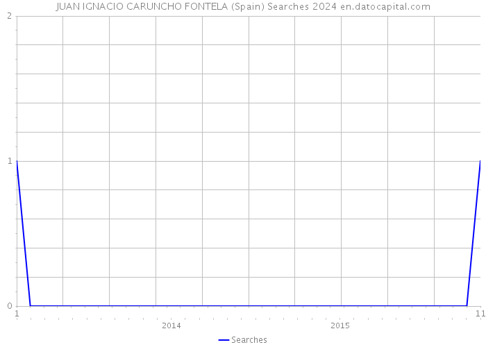 JUAN IGNACIO CARUNCHO FONTELA (Spain) Searches 2024 