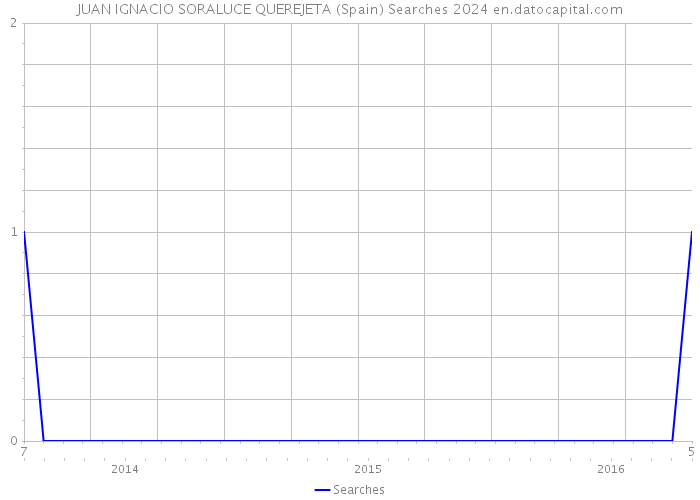 JUAN IGNACIO SORALUCE QUEREJETA (Spain) Searches 2024 