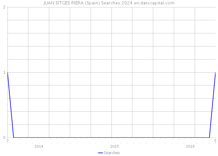 JUAN SITGES RIERA (Spain) Searches 2024 
