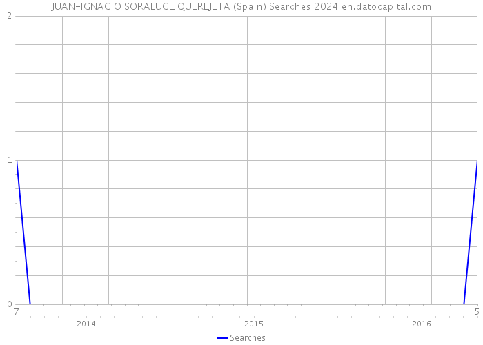 JUAN-IGNACIO SORALUCE QUEREJETA (Spain) Searches 2024 