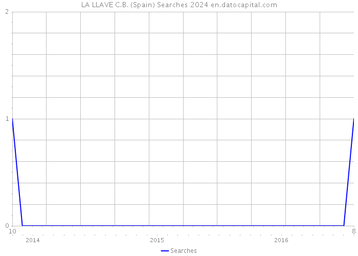 LA LLAVE C.B. (Spain) Searches 2024 