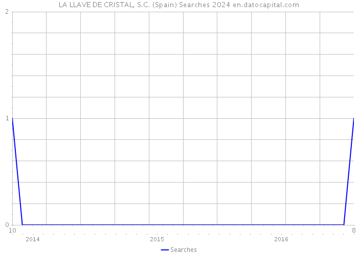 LA LLAVE DE CRISTAL, S.C. (Spain) Searches 2024 
