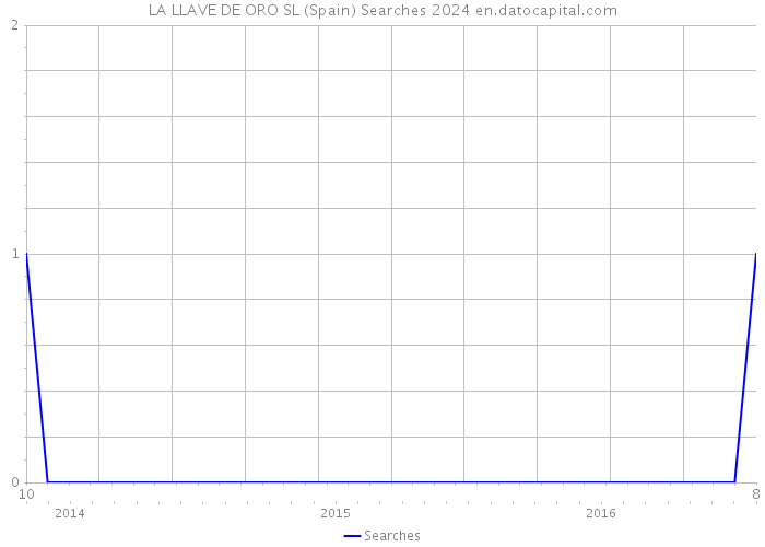 LA LLAVE DE ORO SL (Spain) Searches 2024 