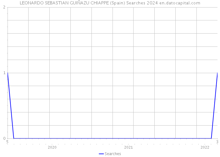 LEONARDO SEBASTIAN GUIÑAZU CHIAPPE (Spain) Searches 2024 