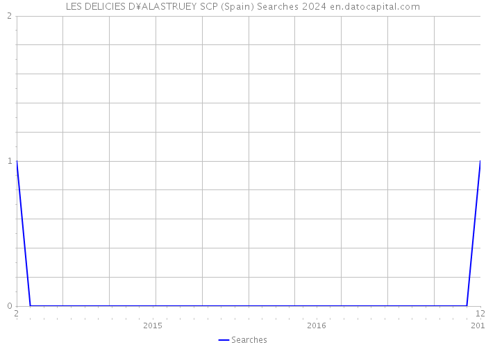LES DELICIES D¥ALASTRUEY SCP (Spain) Searches 2024 