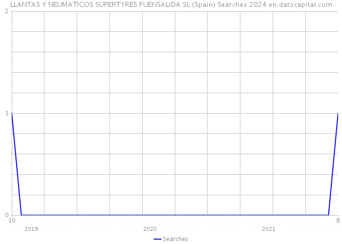 LLANTAS Y NEUMATICOS SUPERTYRES FUENSALIDA SL (Spain) Searches 2024 