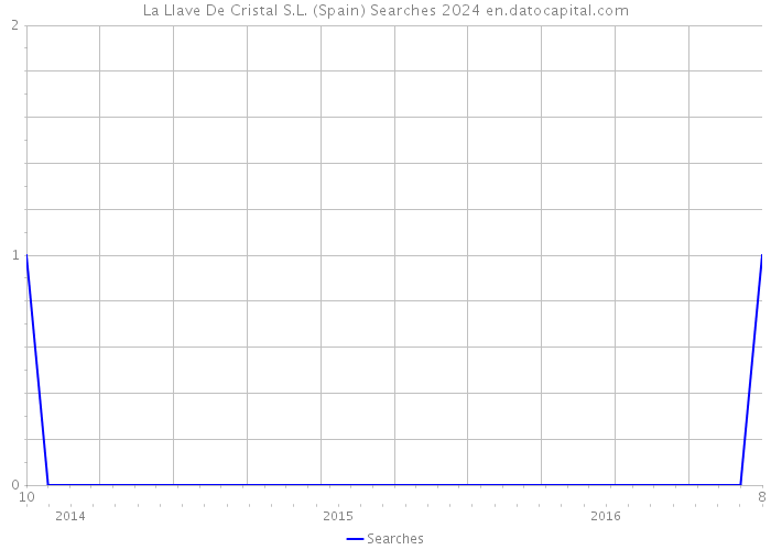 La Llave De Cristal S.L. (Spain) Searches 2024 