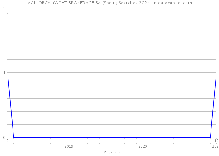 MALLORCA YACHT BROKERAGE SA (Spain) Searches 2024 