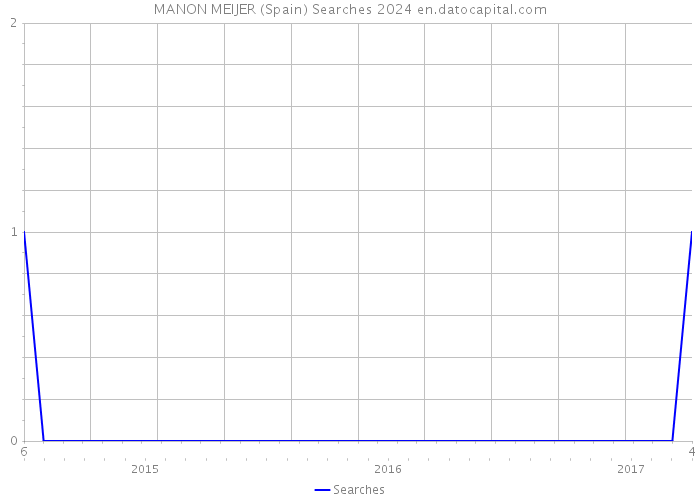 MANON MEIJER (Spain) Searches 2024 