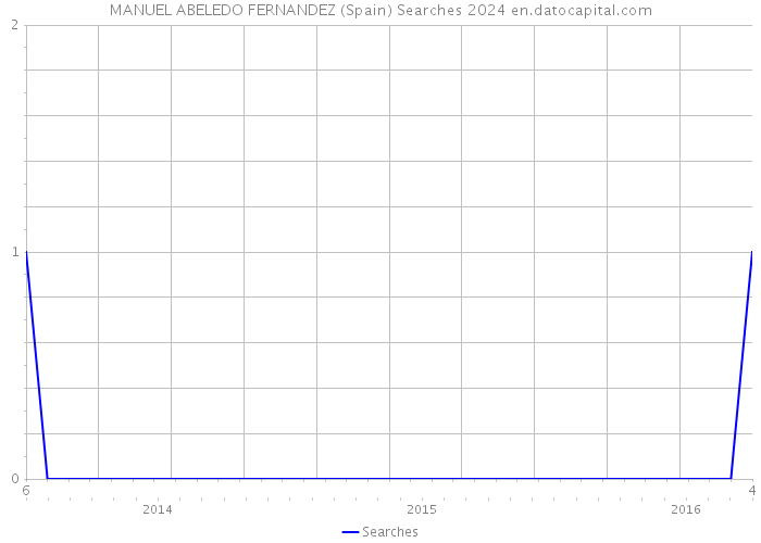 MANUEL ABELEDO FERNANDEZ (Spain) Searches 2024 