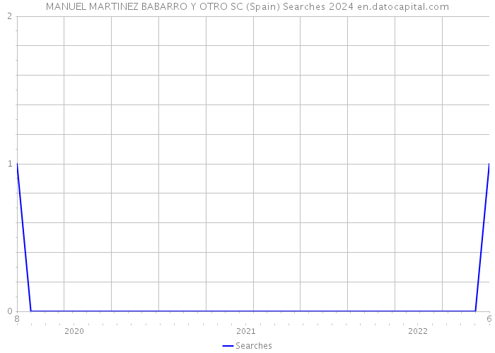 MANUEL MARTINEZ BABARRO Y OTRO SC (Spain) Searches 2024 