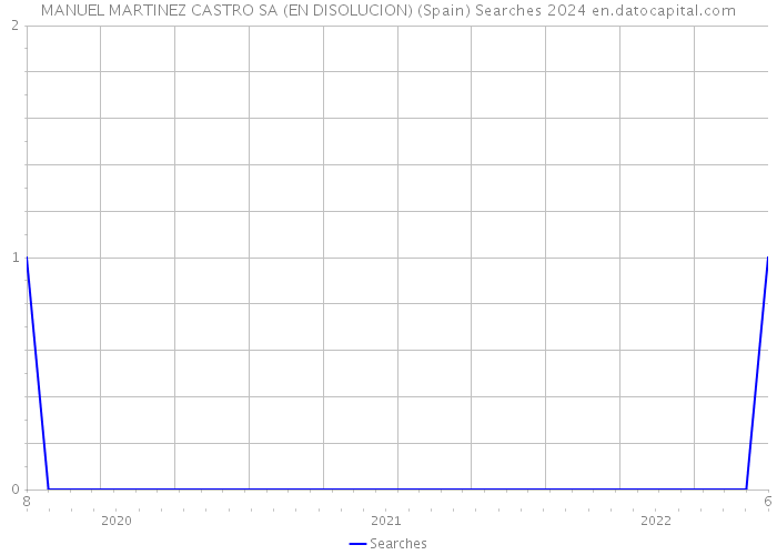 MANUEL MARTINEZ CASTRO SA (EN DISOLUCION) (Spain) Searches 2024 