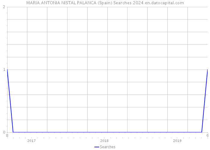 MARIA ANTONIA NISTAL PALANCA (Spain) Searches 2024 