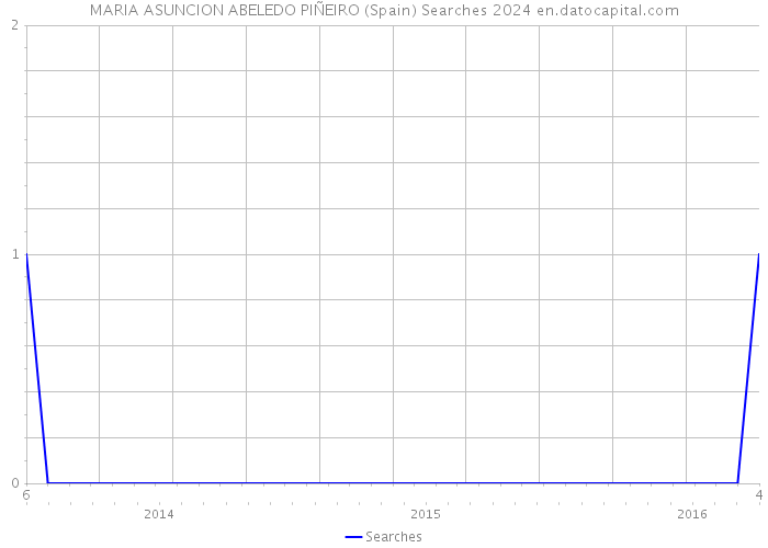 MARIA ASUNCION ABELEDO PIÑEIRO (Spain) Searches 2024 