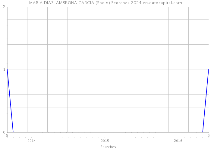 MARIA DIAZ-AMBRONA GARCIA (Spain) Searches 2024 