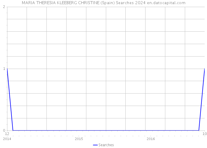 MARIA THERESIA KLEEBERG CHRISTINE (Spain) Searches 2024 