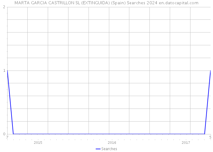 MARTA GARCIA CASTRILLON SL (EXTINGUIDA) (Spain) Searches 2024 