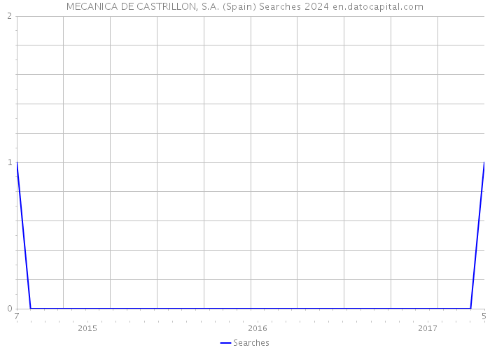 MECANICA DE CASTRILLON, S.A. (Spain) Searches 2024 