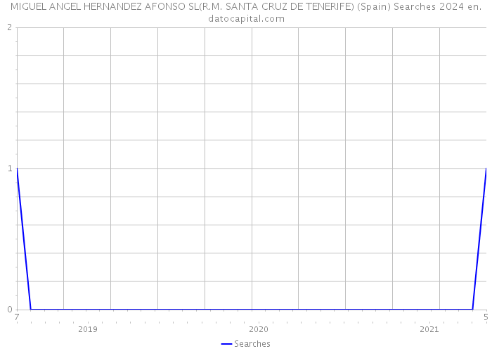 MIGUEL ANGEL HERNANDEZ AFONSO SL(R.M. SANTA CRUZ DE TENERIFE) (Spain) Searches 2024 