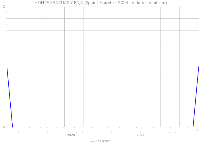 MONTE ARAGUAS Y FAJA (Spain) Searches 2024 