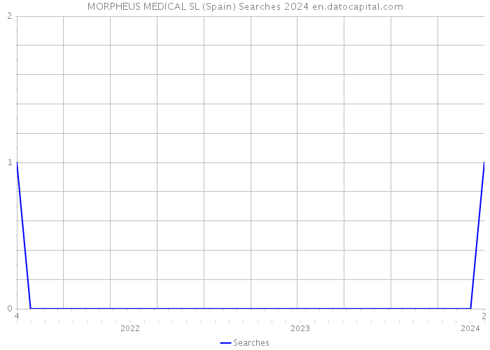 MORPHEUS MEDICAL SL (Spain) Searches 2024 