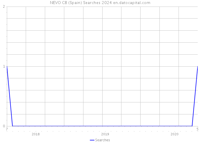 NEVO CB (Spain) Searches 2024 