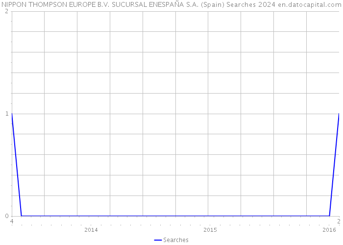 NIPPON THOMPSON EUROPE B.V. SUCURSAL ENESPAÑA S.A. (Spain) Searches 2024 