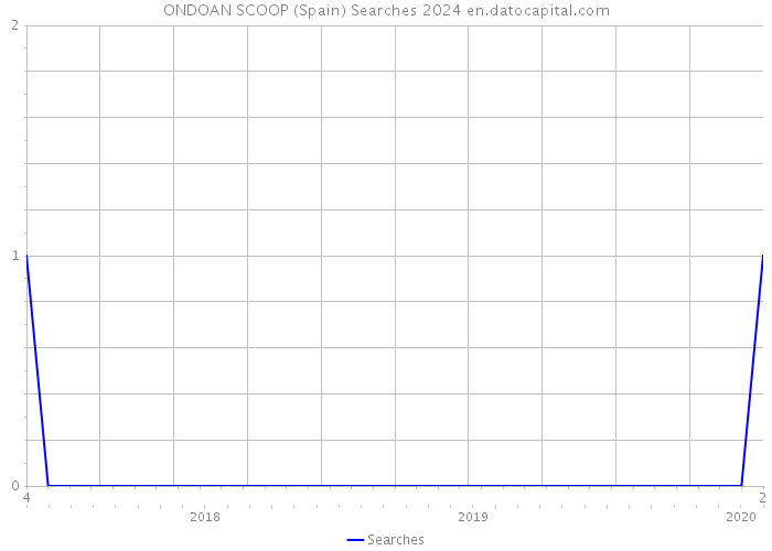 ONDOAN SCOOP (Spain) Searches 2024 