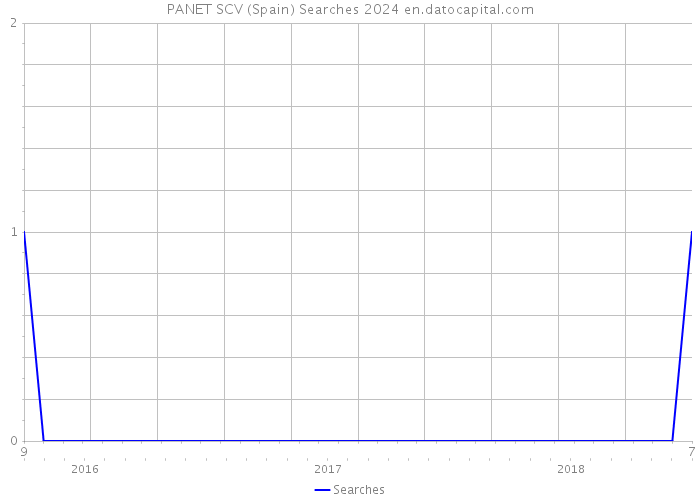 PANET SCV (Spain) Searches 2024 