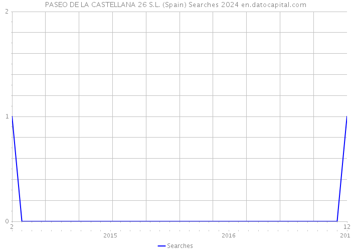 PASEO DE LA CASTELLANA 26 S.L. (Spain) Searches 2024 