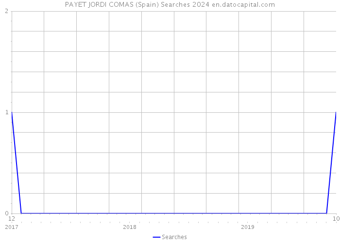 PAYET JORDI COMAS (Spain) Searches 2024 