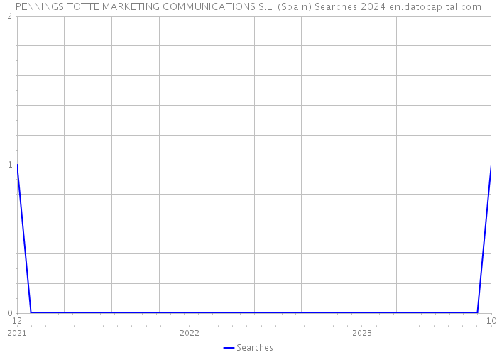 PENNINGS TOTTE MARKETING COMMUNICATIONS S.L. (Spain) Searches 2024 
