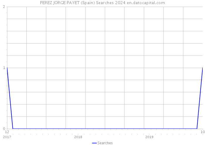 PEREZ JORGE PAYET (Spain) Searches 2024 