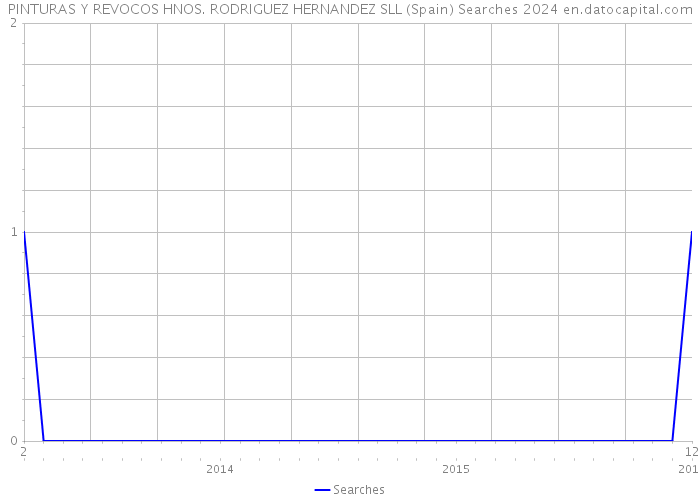 PINTURAS Y REVOCOS HNOS. RODRIGUEZ HERNANDEZ SLL (Spain) Searches 2024 