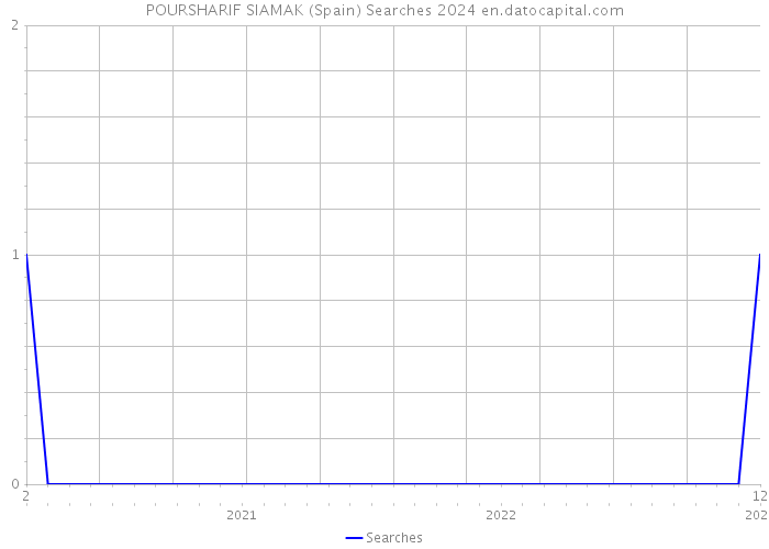 POURSHARIF SIAMAK (Spain) Searches 2024 