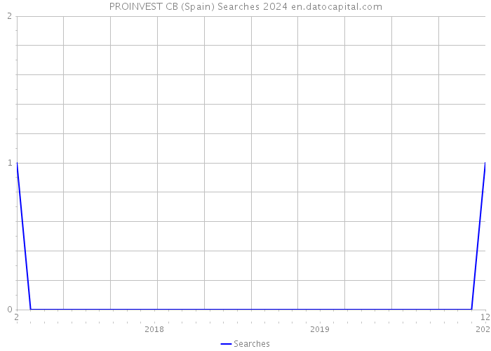 PROINVEST CB (Spain) Searches 2024 