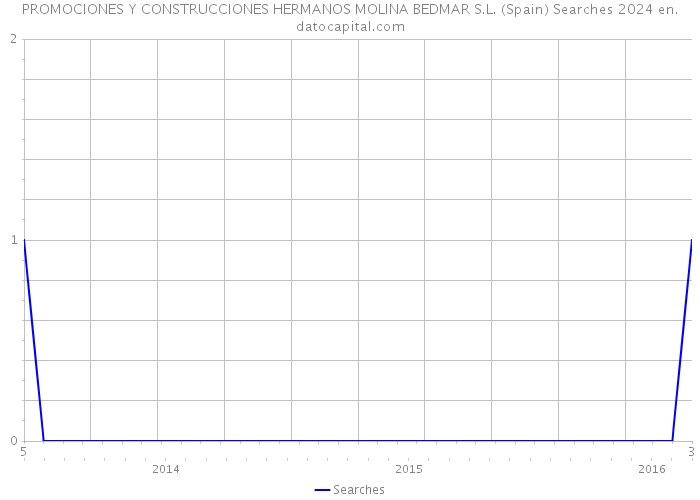PROMOCIONES Y CONSTRUCCIONES HERMANOS MOLINA BEDMAR S.L. (Spain) Searches 2024 