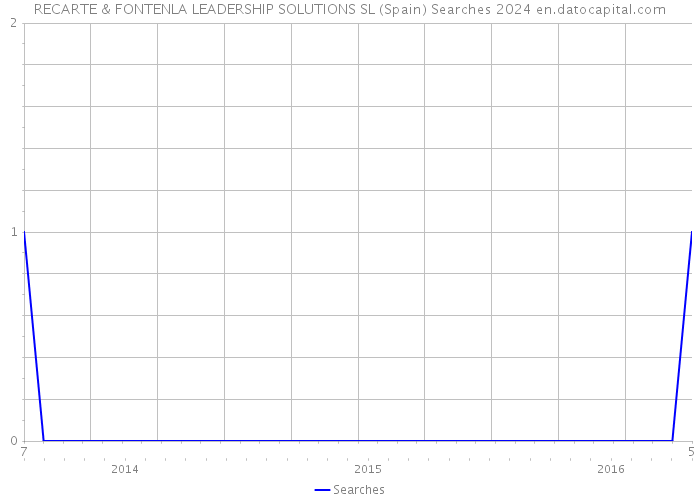 RECARTE & FONTENLA LEADERSHIP SOLUTIONS SL (Spain) Searches 2024 