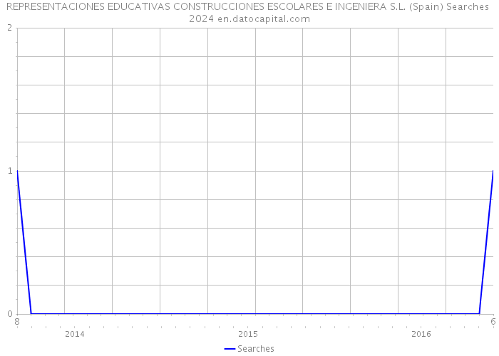 REPRESENTACIONES EDUCATIVAS CONSTRUCCIONES ESCOLARES E INGENIERA S.L. (Spain) Searches 2024 